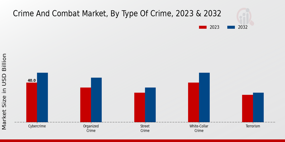 Crime and Combat Market Type of Crime Insights  