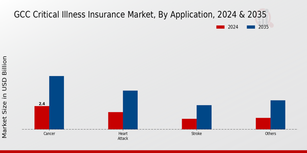 Critical Illness Insurance Market Application Insights