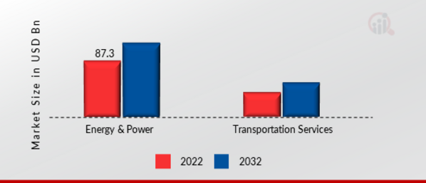 Critical Infrastructure Protection Market, by Vertical