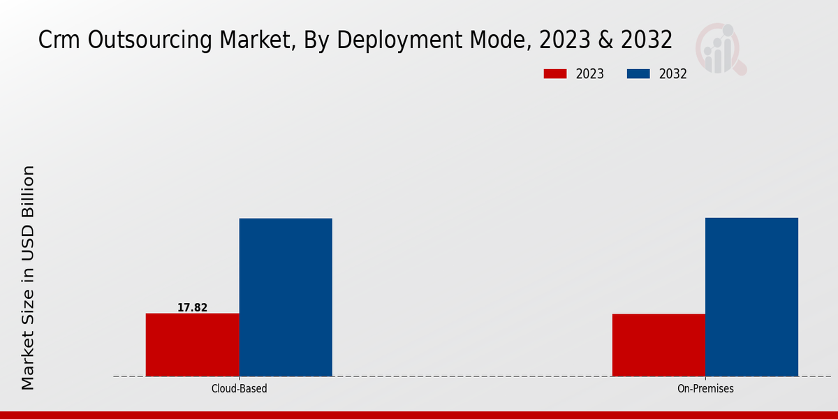 CRM Outsourcing Market Deployment Mode Insights