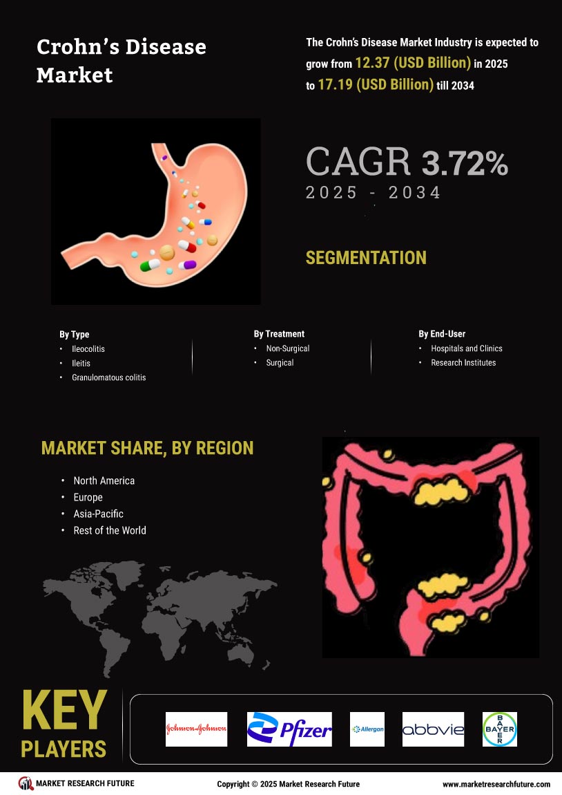 Crohns Disease Market