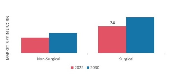 Crohn’s Disease Market, by Treatment, 2022 and 2030