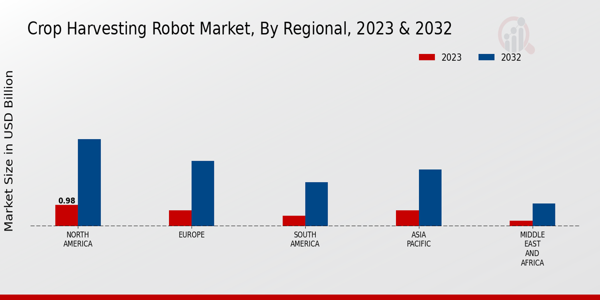 Crop Harvesting Robot Market Regional Insights