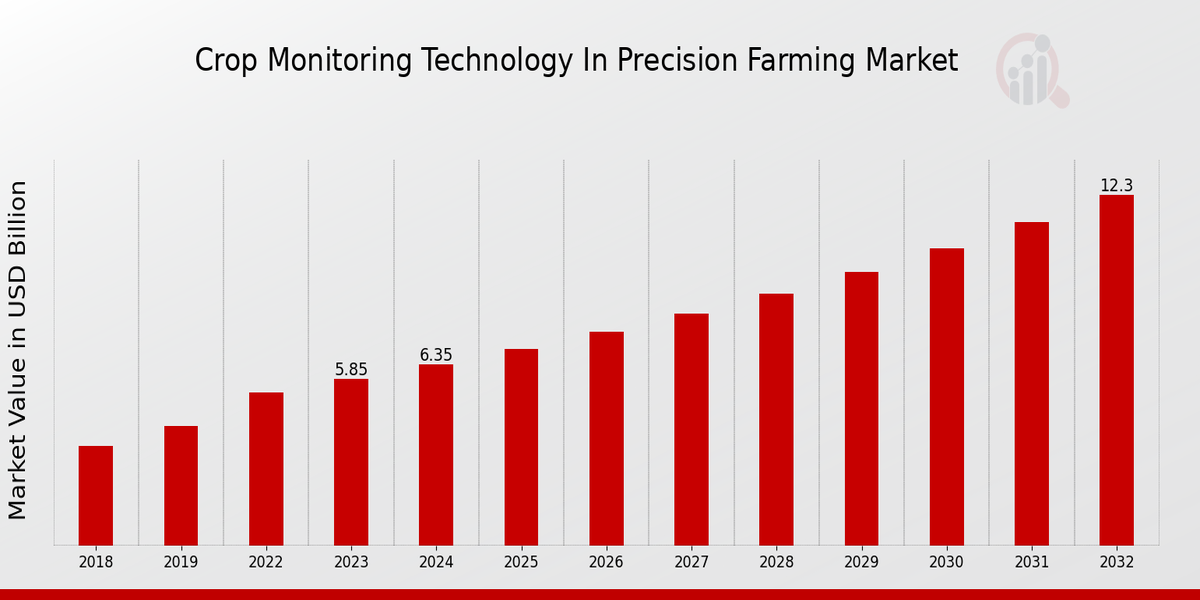 Crop Monitoring Technology in Precision Farming Market Overview