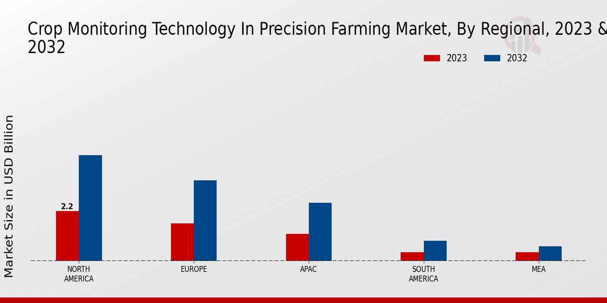 Crop Monitoring Technology in Precision Farming Market Regional Insights  