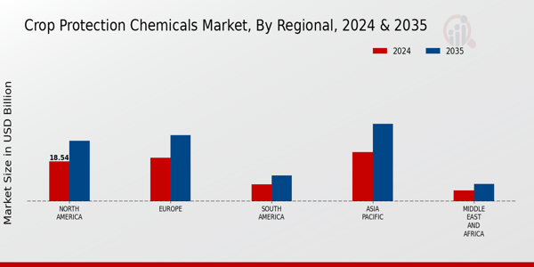 Crop Protection Chemicals Market Regional Insights  