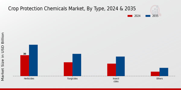 Crop Protection Chemicals Market Type Insights  