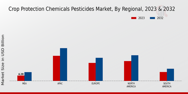 Crop Protection Chemicals Pesticides Market, by Region 2023 & 2032