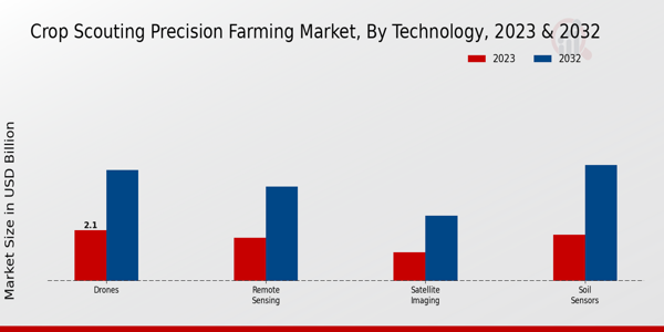 Crop Scouting Precision Farming Market Technology Insights