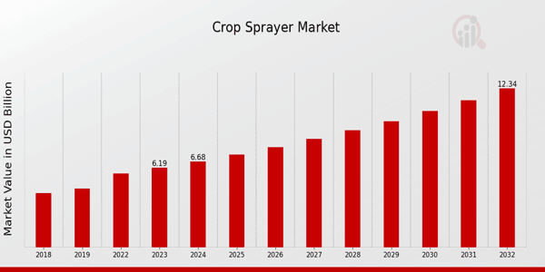 Global Crop Sprayer Market Overview: