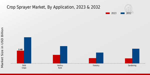 Crop Sprayer Market Application Insights   