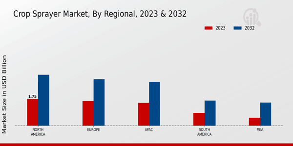 Crop Sprayer Market Regional Insights   