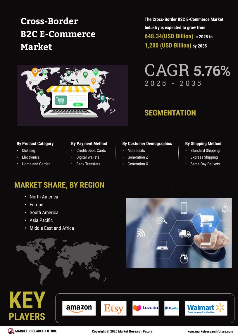 Cross border B2C E commerce Market