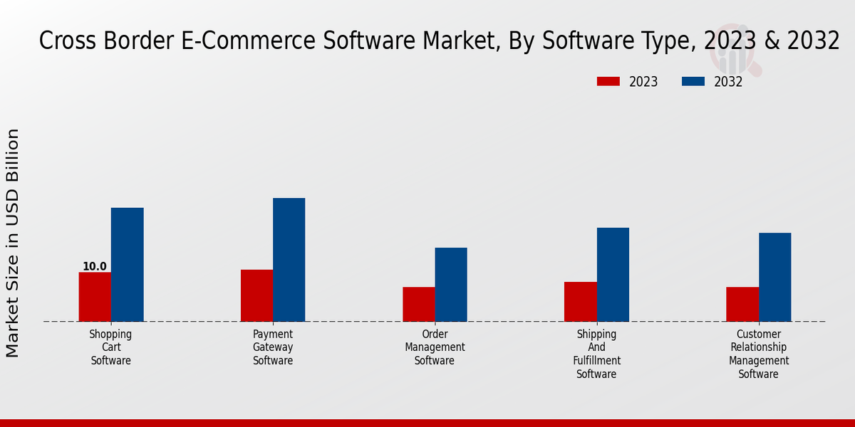 Cross Border E-Commerce Software Market Software Type Insights  