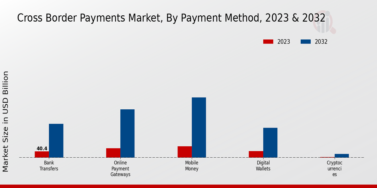 ross Border Payments Market Payment Method Insights