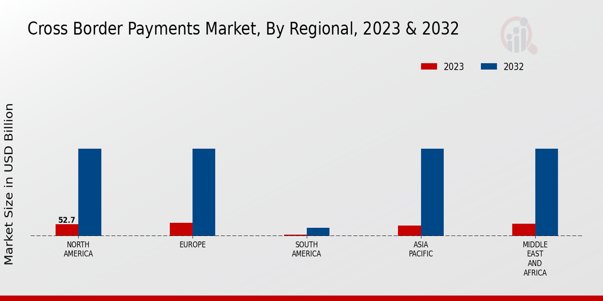 Cross Border Payments Market Regional Insights