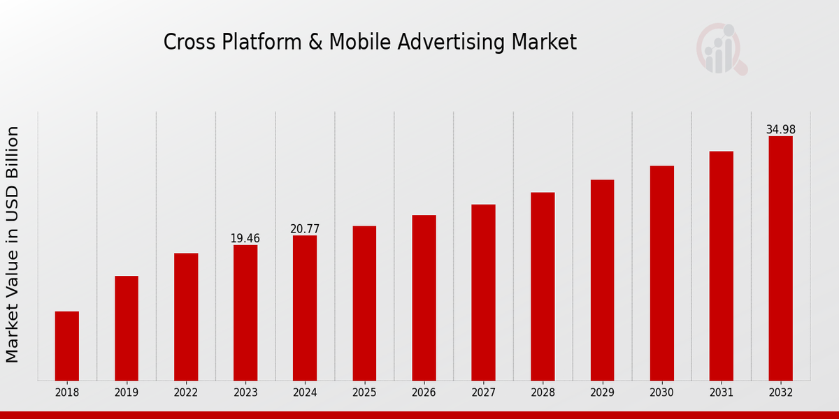 Cross Platform Mobile Advertising Market Overview1