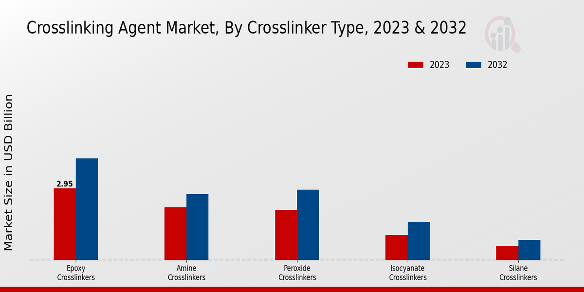 Crosslinking Agent Market Crosslinker Type