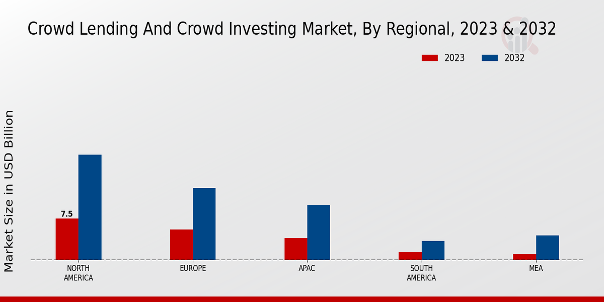 Crowd Lending and Crowd Investing Market Regional Insights  