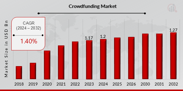 Global Crowdfunding Market Overview