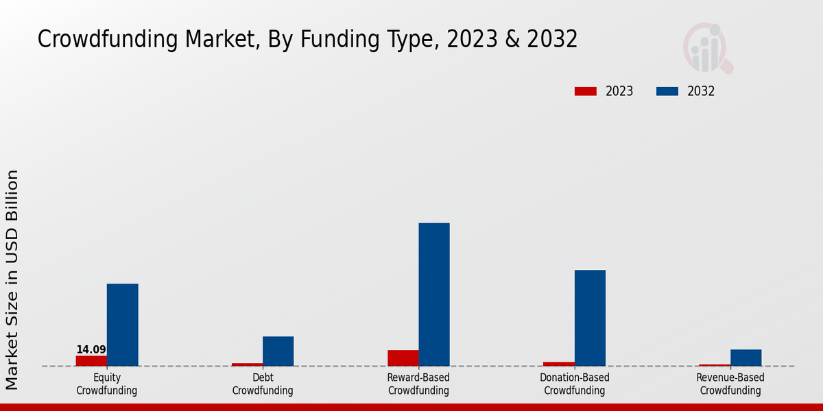 Crowdfunding Market Funding Type Insights