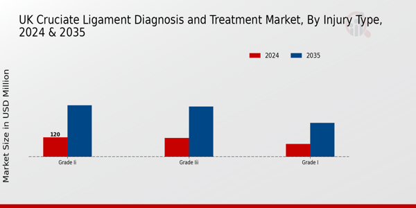 UK Cruciate Ligament Diagnosis and Treatment Market Injury Type Insights