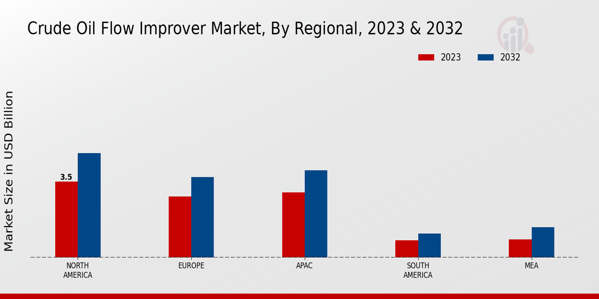 Crude Oil Flow Improver Market Regional Insights