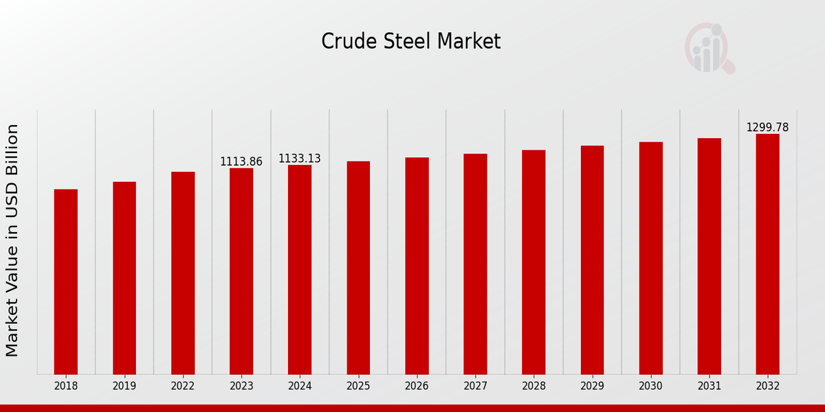 Crude Steel Market Overview