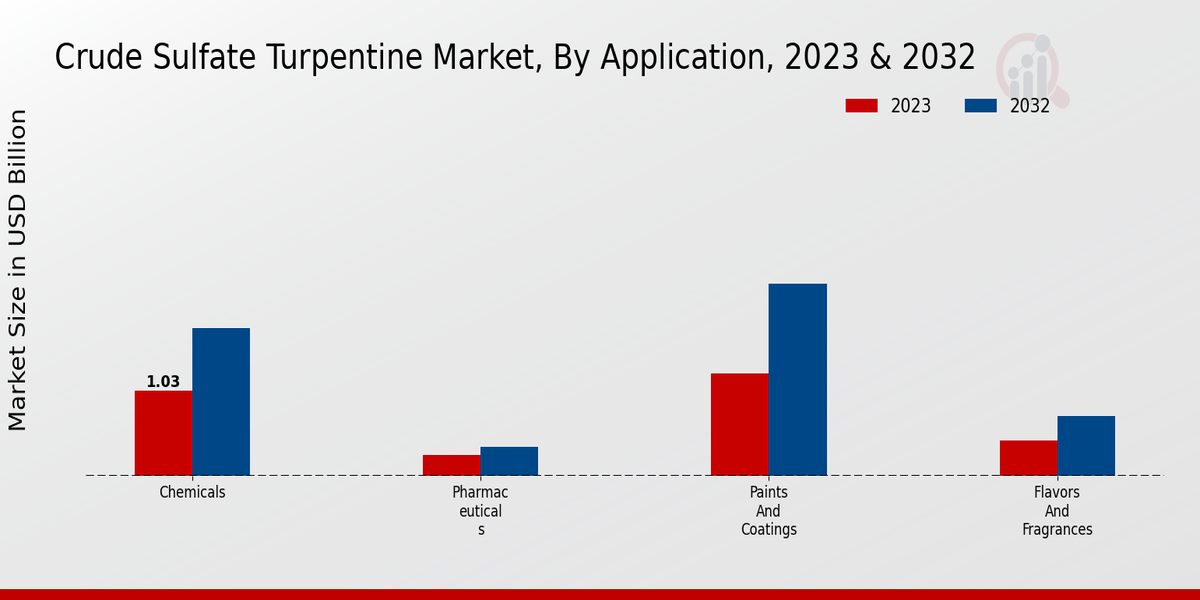 Crude Sulfate Turpentine Market By Application