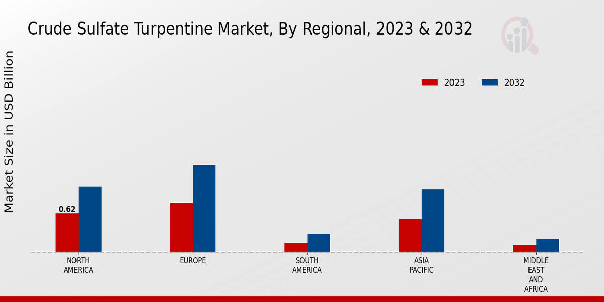 Crude Sulfate Turpentine Market By Regional