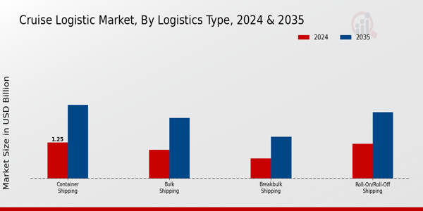 Cruise Logistic Market Logistics Type Insights