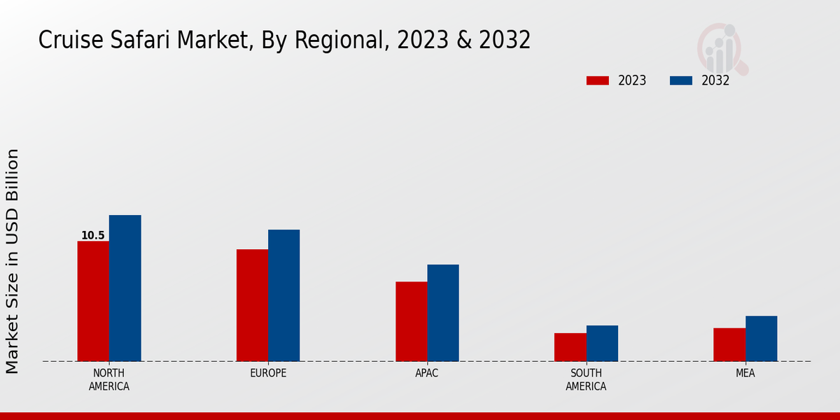 Cruise Safari Market Regional Insights  