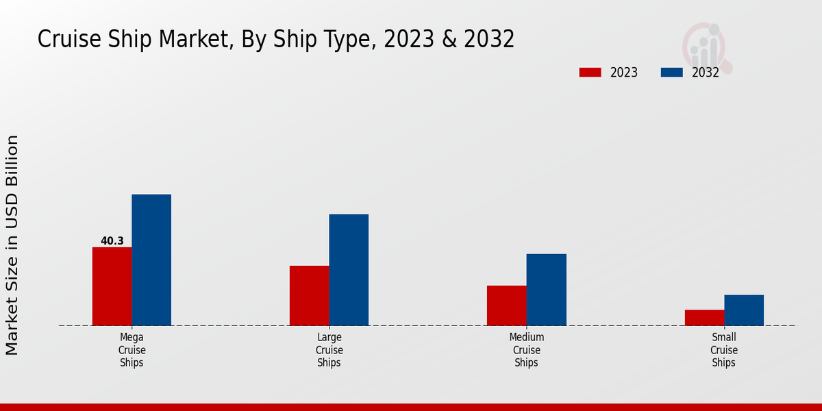 Cruise Ship Market Ship Type Insights  