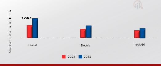 Crushers Market, by power source, 2023 & 2032