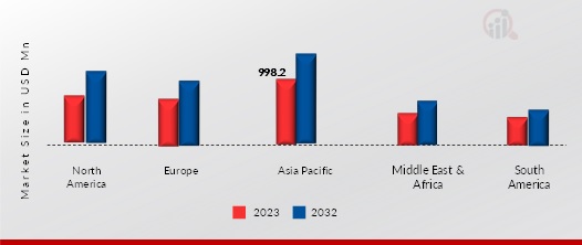 Crushers Market, by region, 2023 & 2032