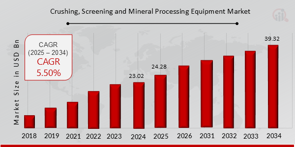Crushing, Screening and Mineral Processing Equipment Market Overview Chart