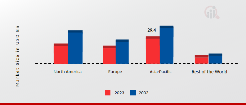 Cruzer Bike Market Share By Region 2023 