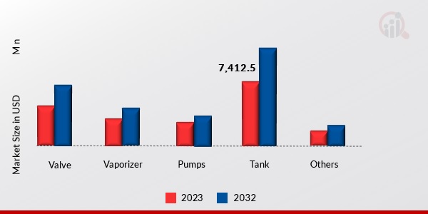 Cryogenic Equipment Market, by Design Technology, 2023 & 2032