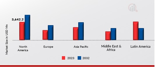 Cryogenic Equipment Market, by region, 2023 & 2032