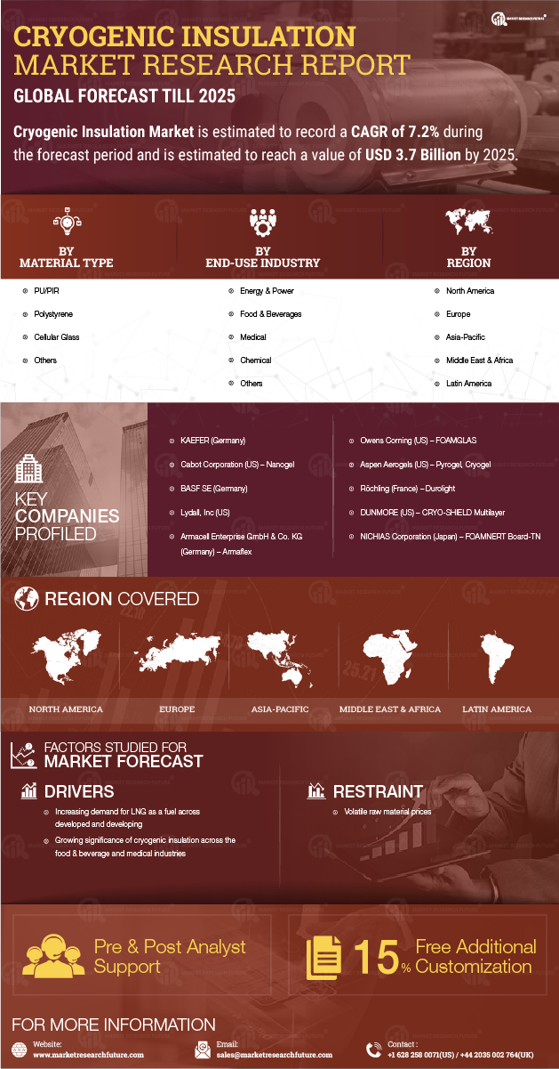 Cryogenic Insulation Market