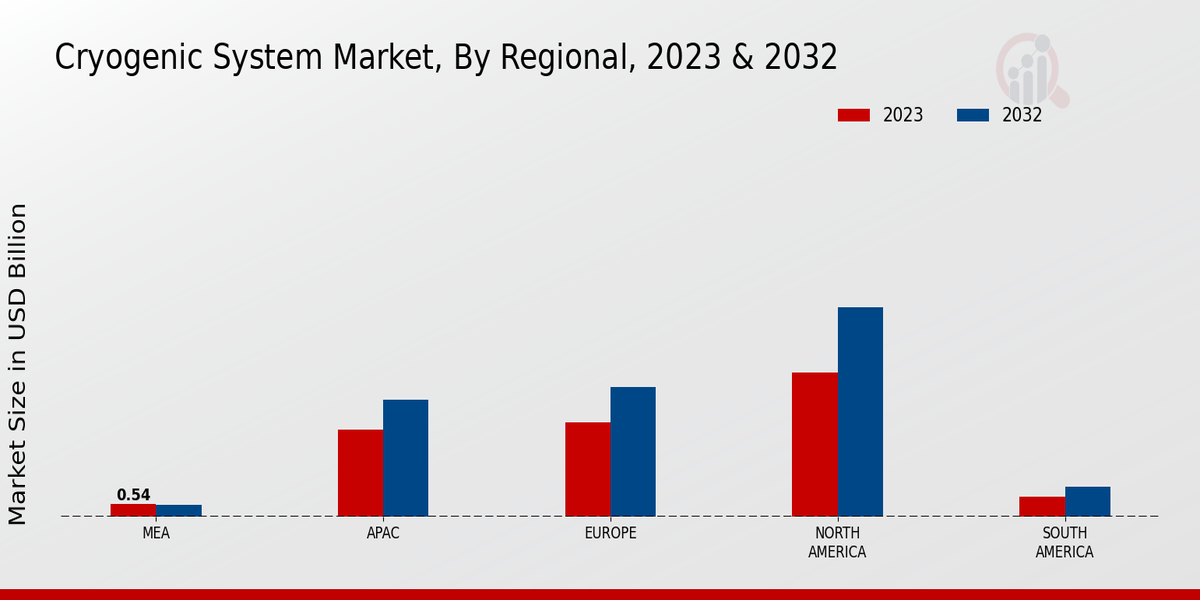 Cryogenic System Market Regional