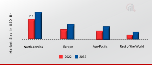 Cryogenic Tank Market Share By Region 2022