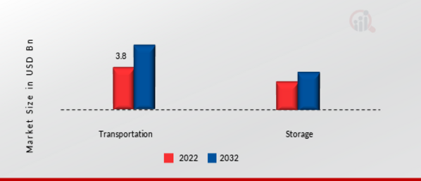 Cryogenic Tank Market by Application, 2022 & 2032