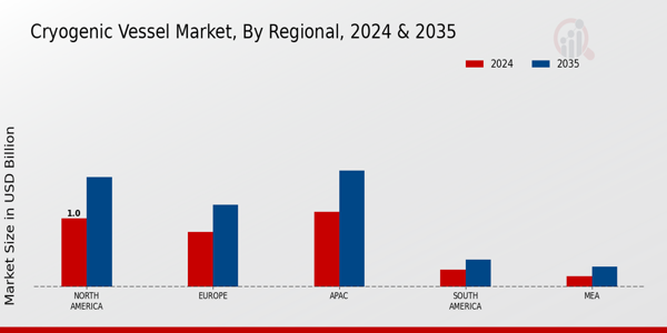 Cryogenic Vessel Market Regional Insights   