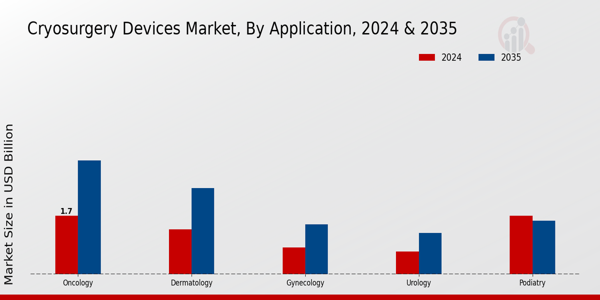 Cryosurgery Devices Market Application Insights