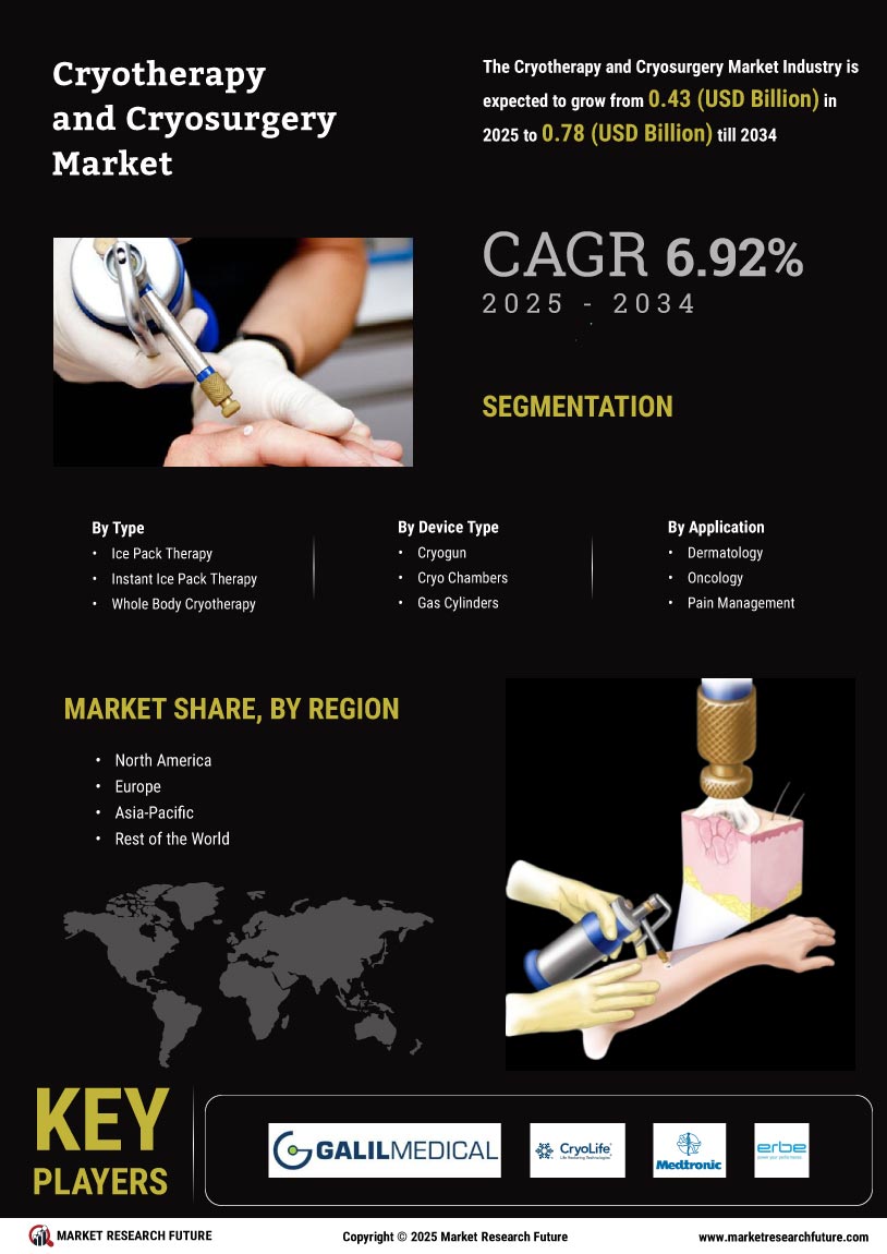 Cryotherapy Cryosurgery Market