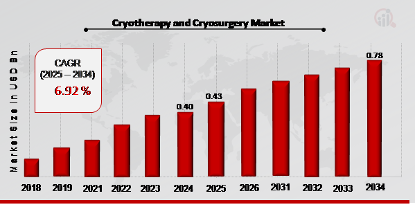 Cryotherapy and Cryosurgery Market Overview 2025-2034