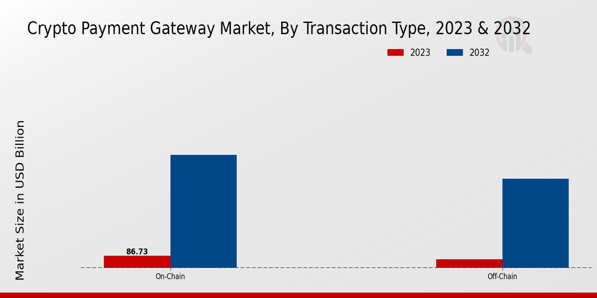 Crypto Payment Gateway Market Insights