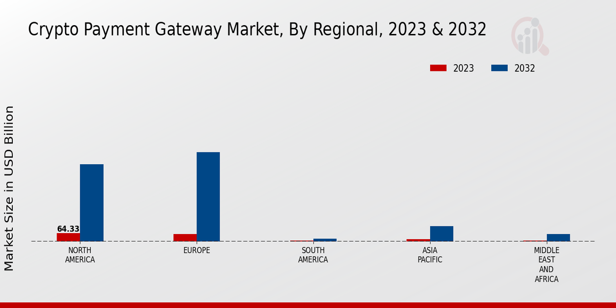 Crypto Payment Gateway Market Regional Insights