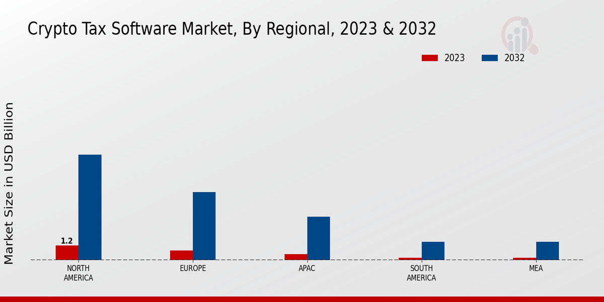 Crypto Tax Software Market By Regional 2023-2032